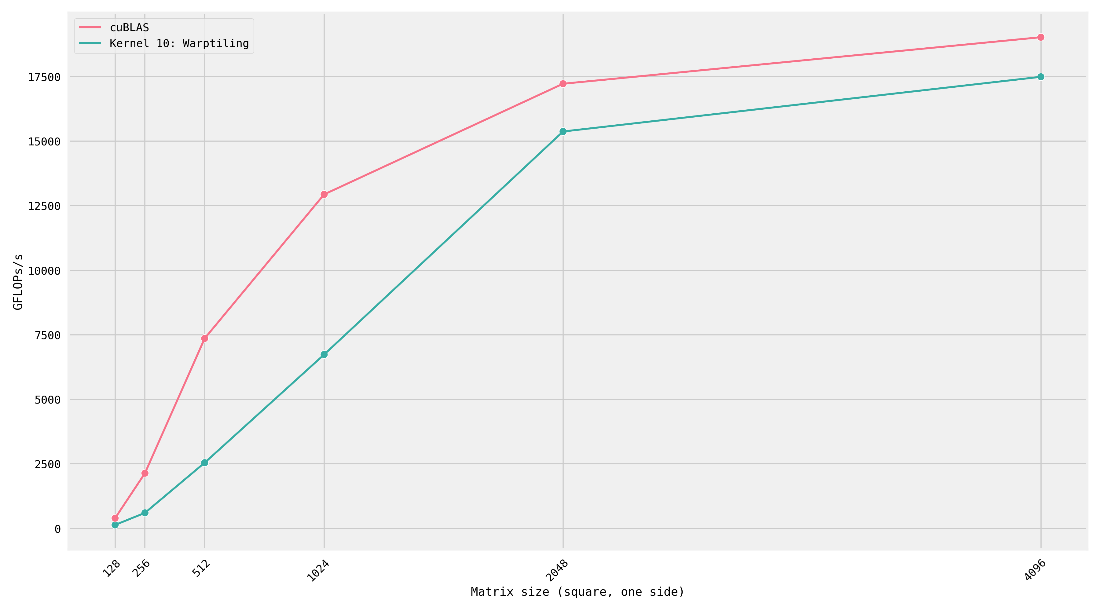 cublas_vs_kernel_10_sizes